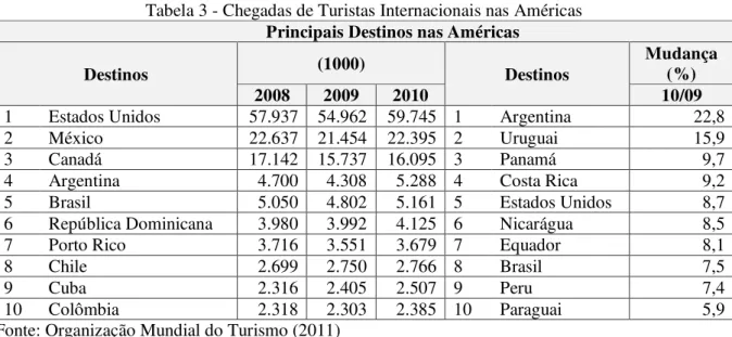 Tabela 3 - Chegadas de Turistas Internacionais nas Américas  Principais Destinos nas Américas 
