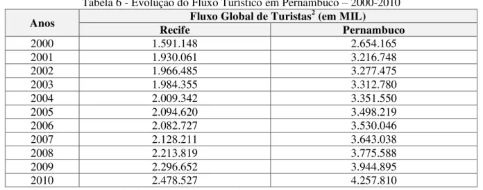 Tabela 6 - Evolução do Fluxo Turístico em Pernambuco  –  2000-2010  Anos  Fluxo Global de Turistas 2  (em MIL) 