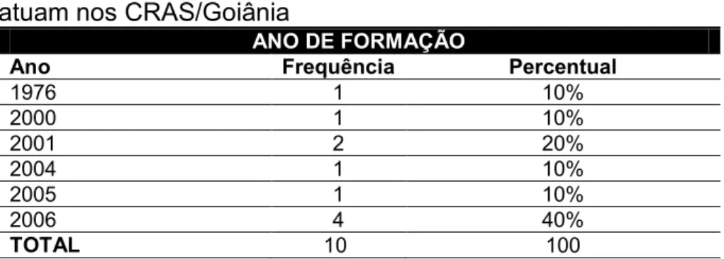 Tabela 2 –  Ano  de   formação   das   assistentes sociais que    atuam nos CRAS/Goiânia 