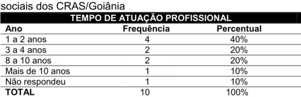Tabela  3  –  Tempo  de  atuação  profissional  das  assistentes  sociais dos CRAS/Goiânia 