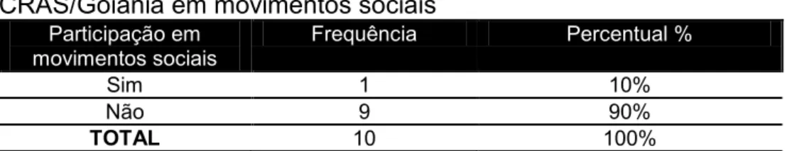 Tabela  5  –  Renda  profissional/Renda  familiar  das  assistentes  sociais  que  atuam nos CRAS/ Goiânia  