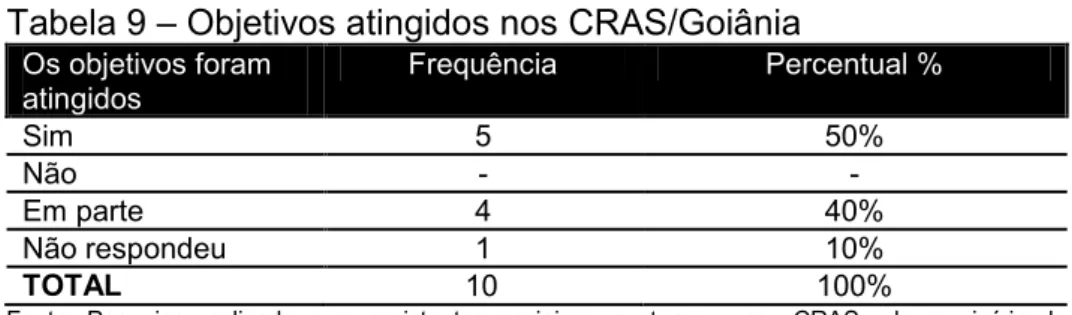 Tabela 9 – Objetivos atingidos nos CRAS/Goiânia  Os objetivos foram  atingidos  Frequência  Percentual %  Sim  5  50%  Não  -  -  Em parte  4  40%  Não respondeu  1  10%  TOTAL                 10                     100% 