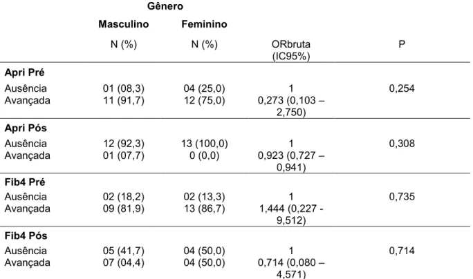 Tabela 4. Relação entre diferentes graus de fibrose e gênero                      Gênero  Masculino  Feminino  N (%)  N (%)  ORbruta (IC95%)  P  Apri Pré  Ausência   01 (08,3)  04 (25,0)  1  0,254  Avançada  11 (91,7)  12 (75,0)  0,273 (0,103 –  2,750)  Ap