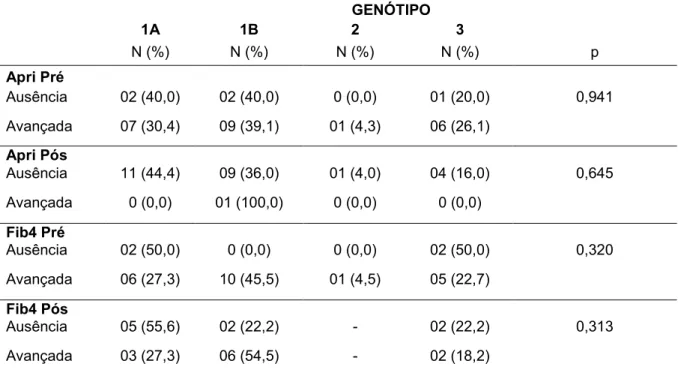 Tabela 5.   Relação entre diferentes graus de fibrose e genótipo   GENÓTIPO  1A  1B  2  3  N (%)  N (%)  N (%)  N (%)  p  Apri Pré  Ausência   02 (40,0)  02 (40,0)  0 (0,0)  01 (20,0)  0,941  Avançada  07 (30,4)  09 (39,1)  01 (4,3)  06 (26,1)  Apri Pós  A