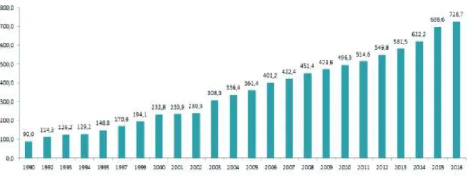 Gráfico 1 -  Pessoas privadas de liberdade entre 1990 a 2016 