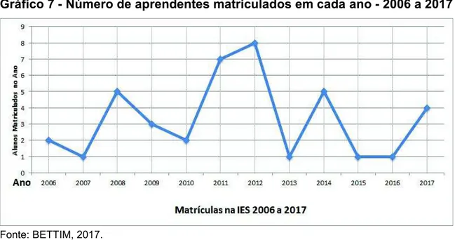 Gráfico 7 - Número de aprendentes matriculados em cada ano - 2006 a 2017 