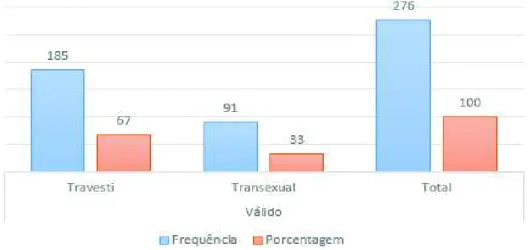 Gráfico 2: Frequência absoluta e percentual de casos válidos da identidade de gênero das  vítimas de transfobia