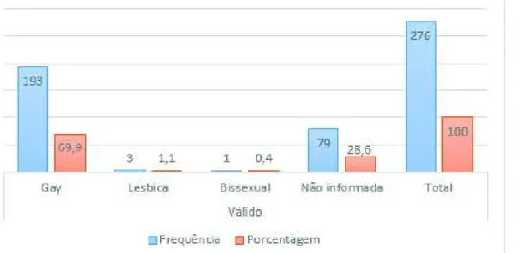 Gráfico  3:  Frequência  absoluta  e  percentual  de  casos  válidos  da  orientação  sexual  das  vítimas de transfobia