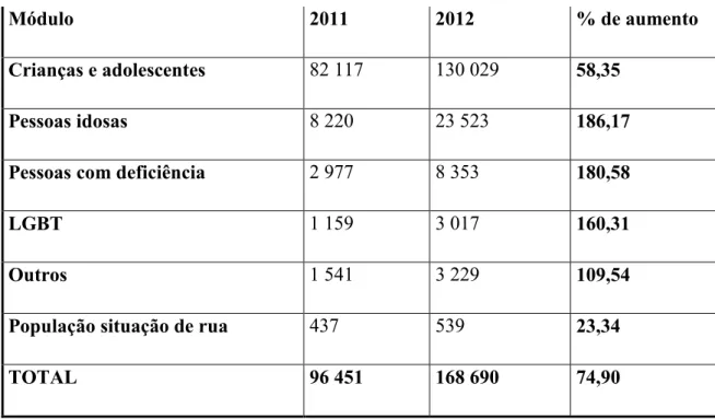 Tabela  2:  Disque  100  -  Ano  2013  -  Comparativo  2012/2013,  aumento  do  número  de  denúncias por módulo 22 