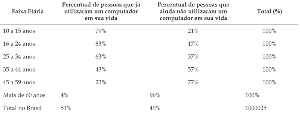 Tabela 4  -  Dados de pesquisa sobre uso de TICs no Brasil