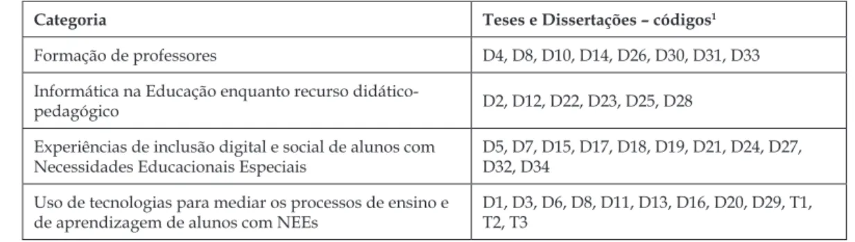 Tabela 3 - Categorias que emergiram a partir dos títulos das dissertações e teses