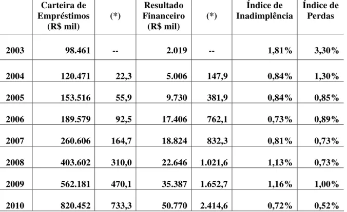 Tabela 03 – Indicadores de sustentabilidade do Programa Crediamigo no período 2003-2010  Carteira de  Empréstimos    (R$ mil)  (*)  Resultado  Financeiro    (R$ mil)  (*)  Índice de  Inadimplência  Índice de Perdas  2003  98.461  --  2.019  --  1,81%  3,30