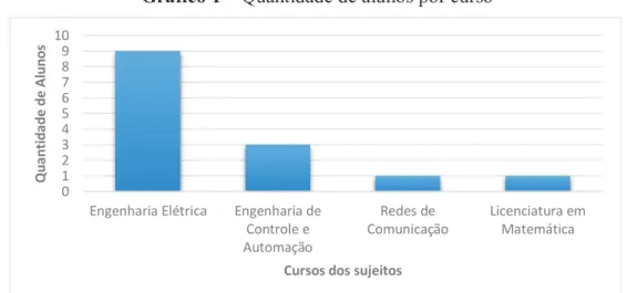 Gráfico 1 – Quantidade de alunos por curso 