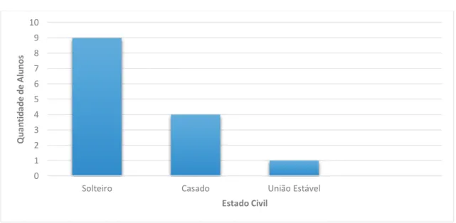 Gráfico 3 – Estado civil dos sujeitos 
