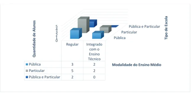 Gráfico 5 – Tipo de escola versus modalidade do Ensino Médio 