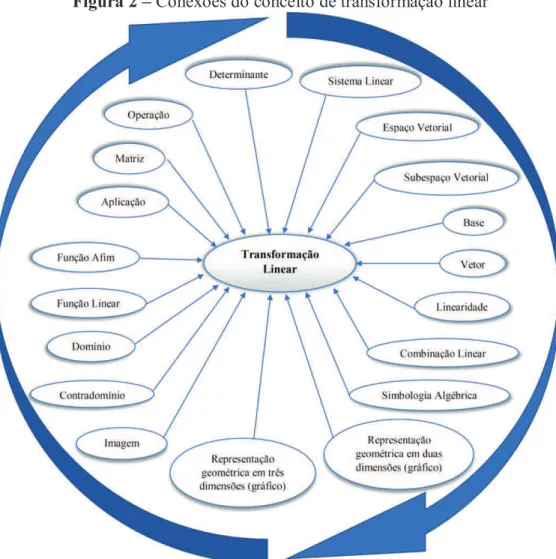 Figura 2 – Conexões do conceito de transformação linear 