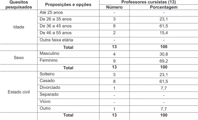Tabela 1 - Perfil dos professores cursistas  Quesitos 