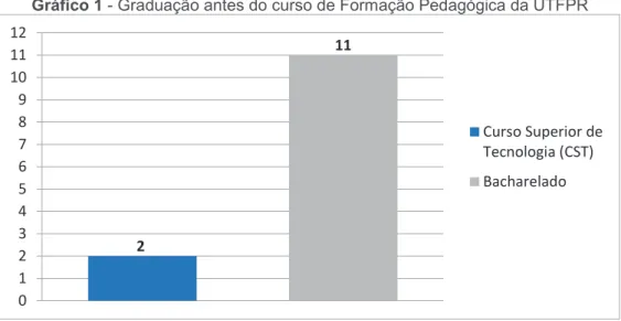 Gráfico 1 - Graduação antes do curso de Formação Pedagógica da UTFPR 