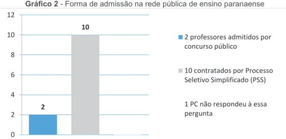 Gráfico 2 - Forma de admissão na rede pública de ensino paranaense 