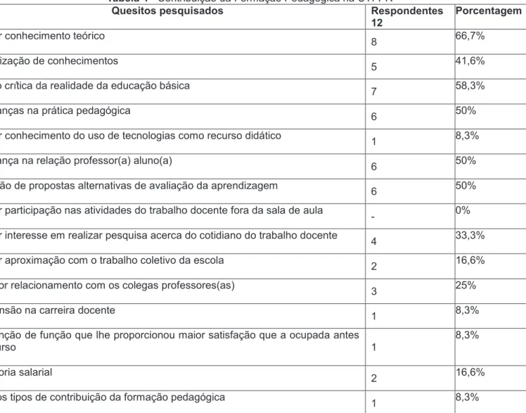 Tabela 4 - Contribuição da Formação Pedagógica na UTFPR 