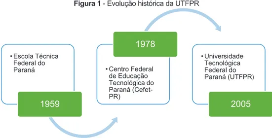 Figura 1 - Evolução histórica da UTFPR 