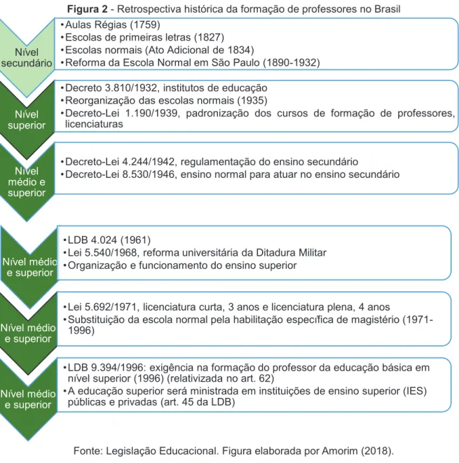 Figura 2 - Retrospectiva histórica da formação de professores no Brasil 