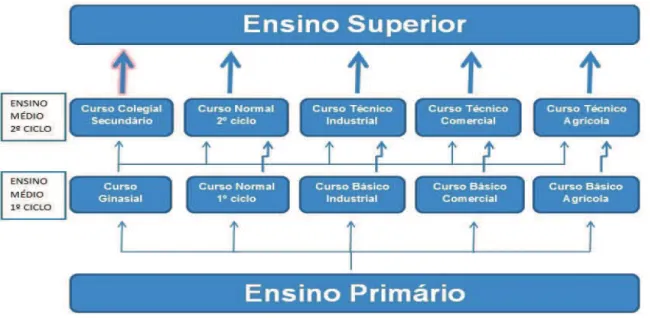 Figura 1 – Organização do ensino primário e médio com a Reforma Capanema 