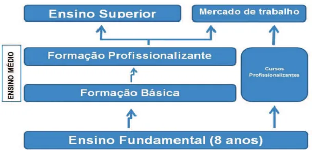 Figura 3 – Sistema de ensino no Brasil segundo a Lei nº. 5.692/1971 
