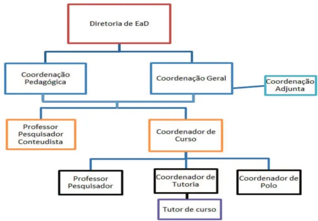 Figura 5 – Organograma da gestão da Rede e-Tec na instituição pesquisada 