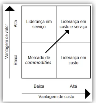 Figura 4 - Matriz de vantagem de custo e valor.
