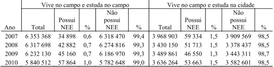Tabela  1  -  Matrículas  de  alunos  com  necessidades  educacionais  especiais  por  localização da residência e por localização da escola no Brasil (2007-2010)