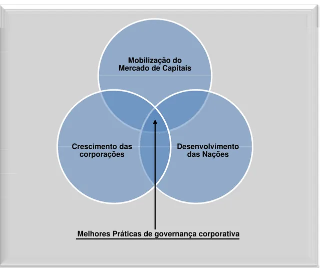 Figura 2 – Resultado das melhores práticas de Governança Corporativa. 