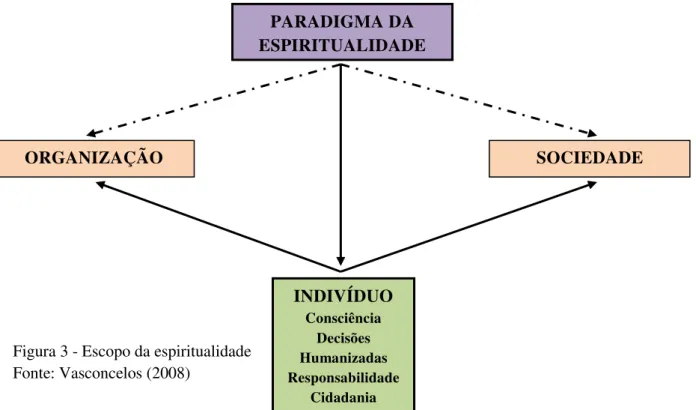Figura 3 - Escopo da espiritualidade  Fonte: Vasconcelos (2008) PARADIGMA DA  ESPIRITUALIDADE INDIVÍDUO Consciência Decisões Humanizadas  Responsabilidade  Cidadania  SOCIEDADE ORGANIZAÇÃO 