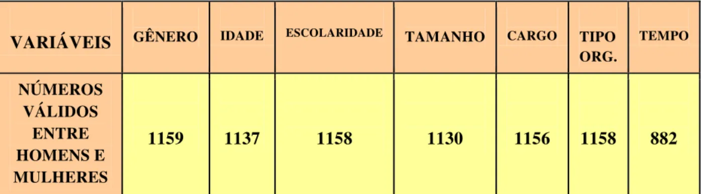 Figura 7 - Variáveis analisadas e suas respectivas amostras  Fonte: Dados da Pesquisa 