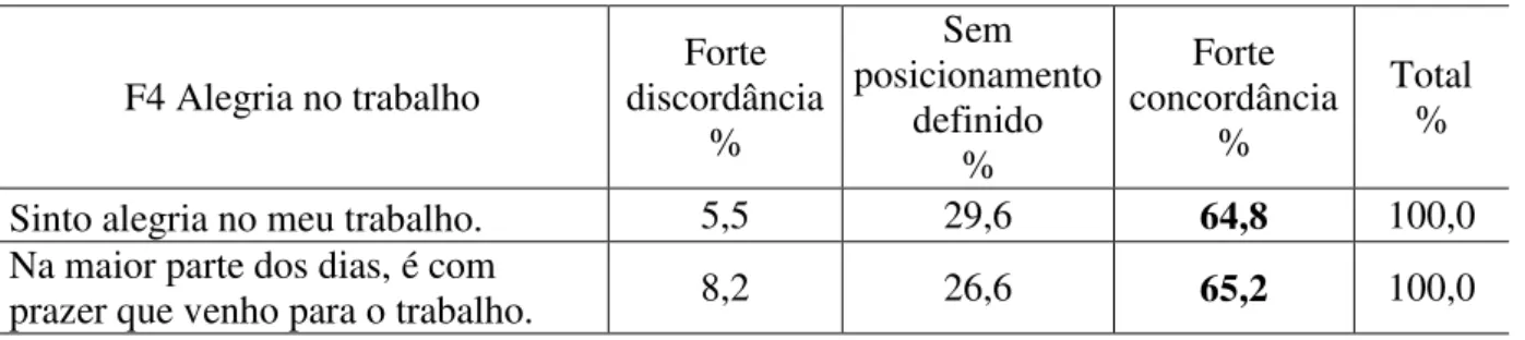 Tabela 14 -  Concordância e discordância com relação ao fator “Alegria no Trabalho”