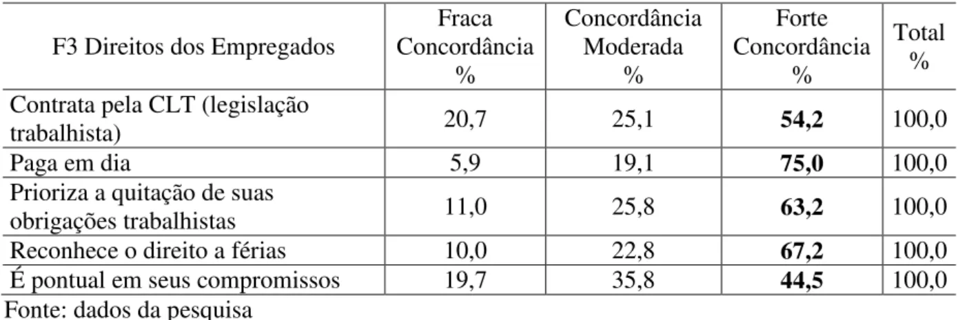 Tabela 18 -  Concordância quanto à prática do fator “Respeito ao direito dos empregados”  