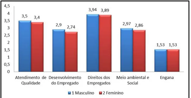 Gráfico 2 - Médias dos fatores de Práticas de Dignidade por gênero  