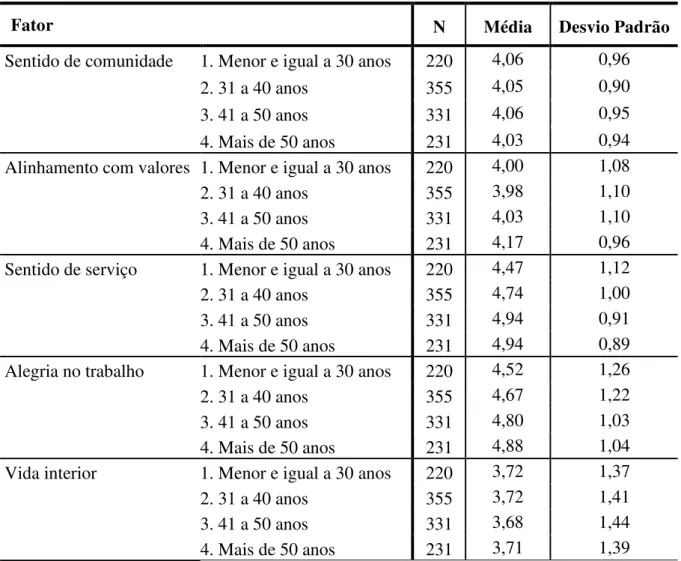 Tabela 25 - Médias e desvios padrão dos fatores de Espiritualidade por grupo de idade