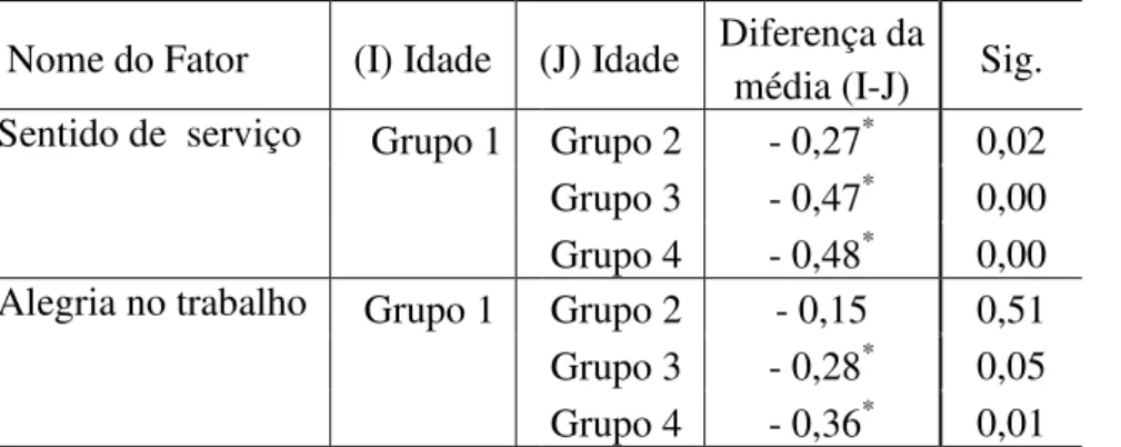 Tabela  26  -  Diferenças  entre  grupos  de  diferentes  faixas  etárias  quanto  a  fatores  de  Espiritualidade 