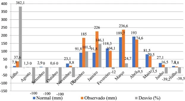 Figura 4. Precipitação em  Sobral, CE, no período de julho de 2015 a julho de 2016.