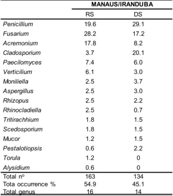 Table 2 . Occurrence (%) of filamentous fungi isolated from  stingless bees (Melipona spp.) in the rainy seasons and dry  seasons of 2013 in Meliponaries de Manaus and Iranduba, 