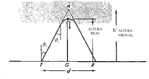 FIG. 3.3 – A geometria do enlace com o conceito de altura virtual. 