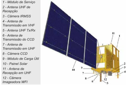 Figura 4: O satélite CBERS (China-Brazil Earth Resources Satellite),  desenvolvido pela parceria entre Brasil e China, com destaque para os seus  principais componentes.(CBERS/INPE)