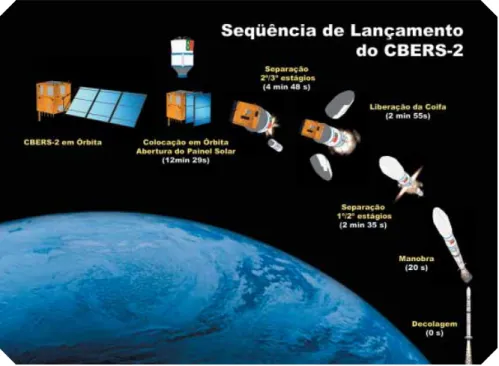 Figura 10: Seqüência de lançamento do satélite CBERS-2. (CBERS/INPE)