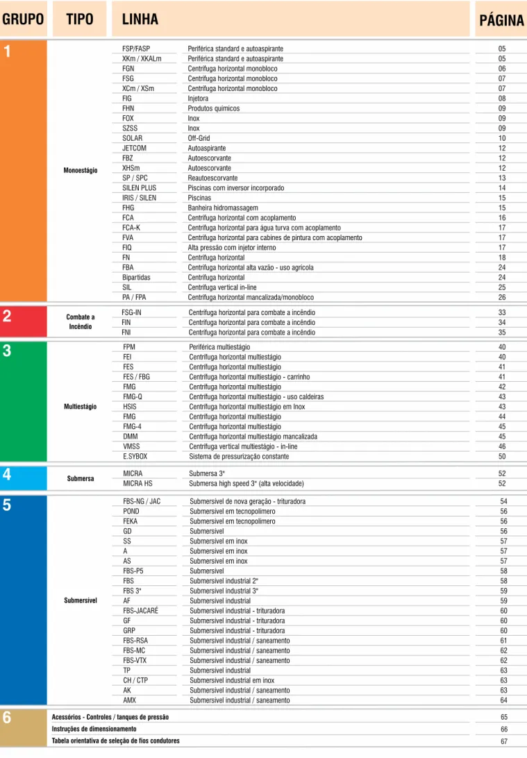 Tabela orientativa de seleção de fios condutoresSubmersívelMultiestágioFPMFEIFESFES / FBGFMGFMG-QHSISFMGFMG-4DMMVMSSE.SYBOXFBS-NG / JACPONDFEKAGDSSAASFBS-P5FBSFBS 3&#34;AFFBS-JACARÉGFGRPFBS-RSAFBS-MCFBS-VTXTPCH / CTPAKAMX