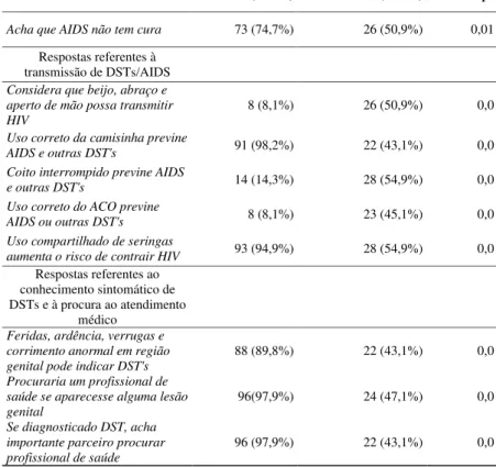 Tabela 3 - Opinião dos entrevistados quanto a temas como AIDS e outras DST’s.