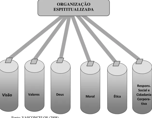 Figura 2 - Pilares da espiritualidade nas organizações 