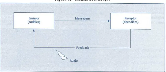 Figura 02 - Modelo de interação 
