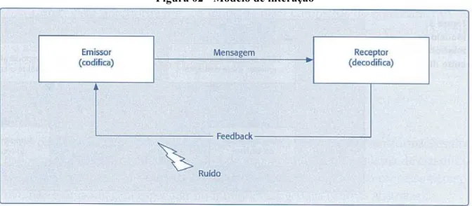 Figura 02 - Modelo de interação 