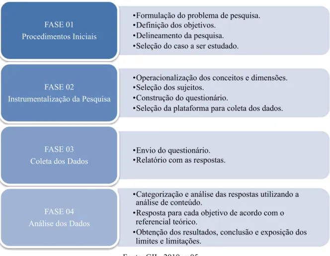 Figura 05 – Etapas da pesquisa 